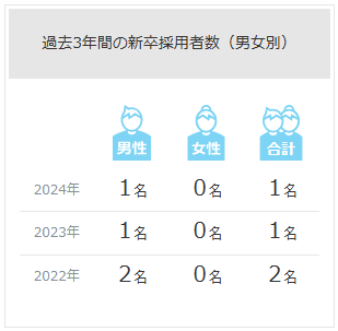 過去3年間の新卒採用者数（男女別）