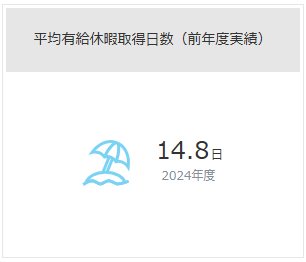 平均有給休暇取得日数（前年度実績）