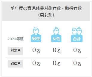 前年度の育児休業対象者数・取得者数（男女別）