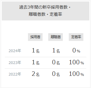 過去3年間の新卒採用者数・ 離職者数・定着率