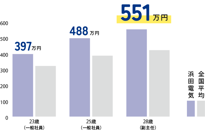 年収推移